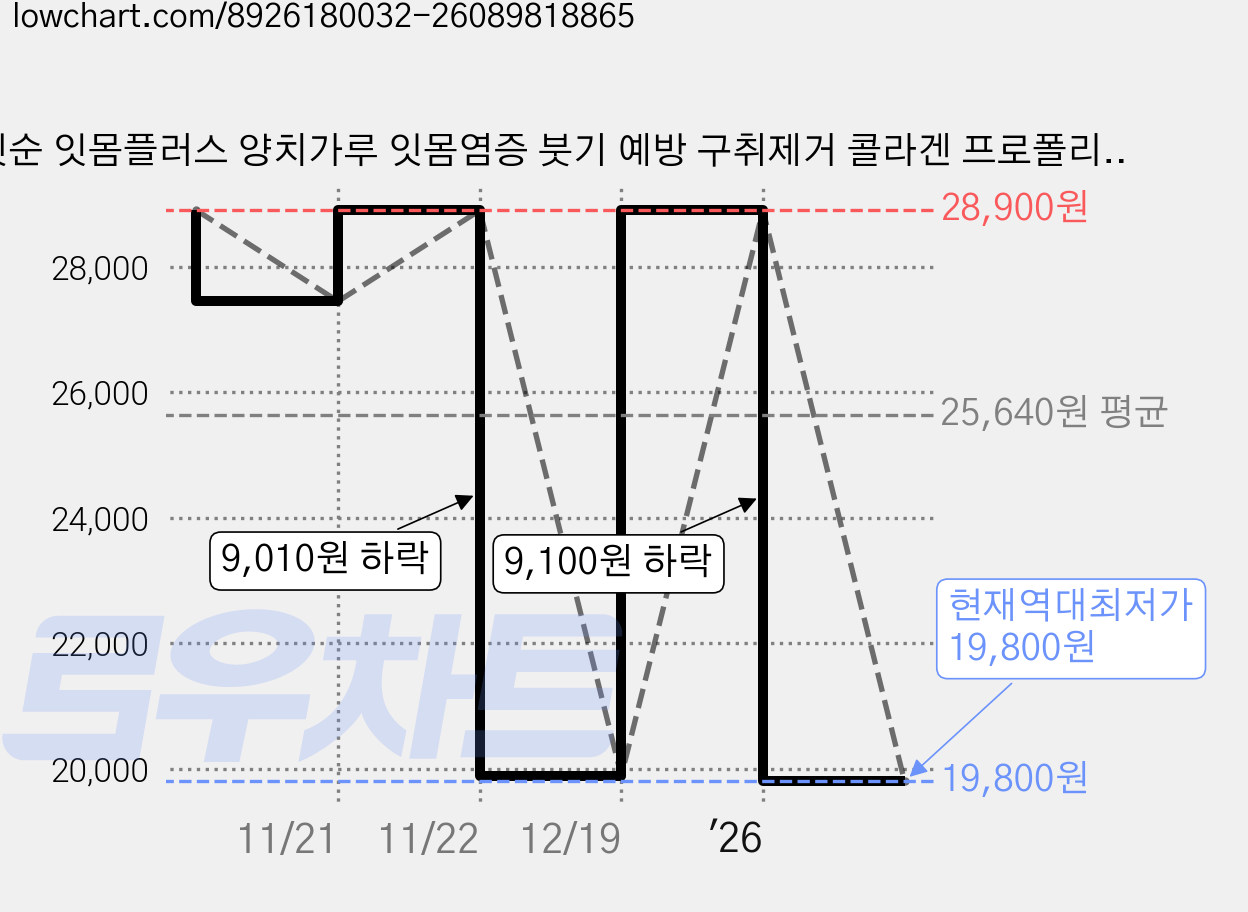 잇순 잇몸플러스 양치가루 잇몸염증 붓기 예방 구취제거 콜라겐 프로폴리스 의약외품, 1개, 30g 가격 변동 차트, 현재가 19,800원, 역대최저가