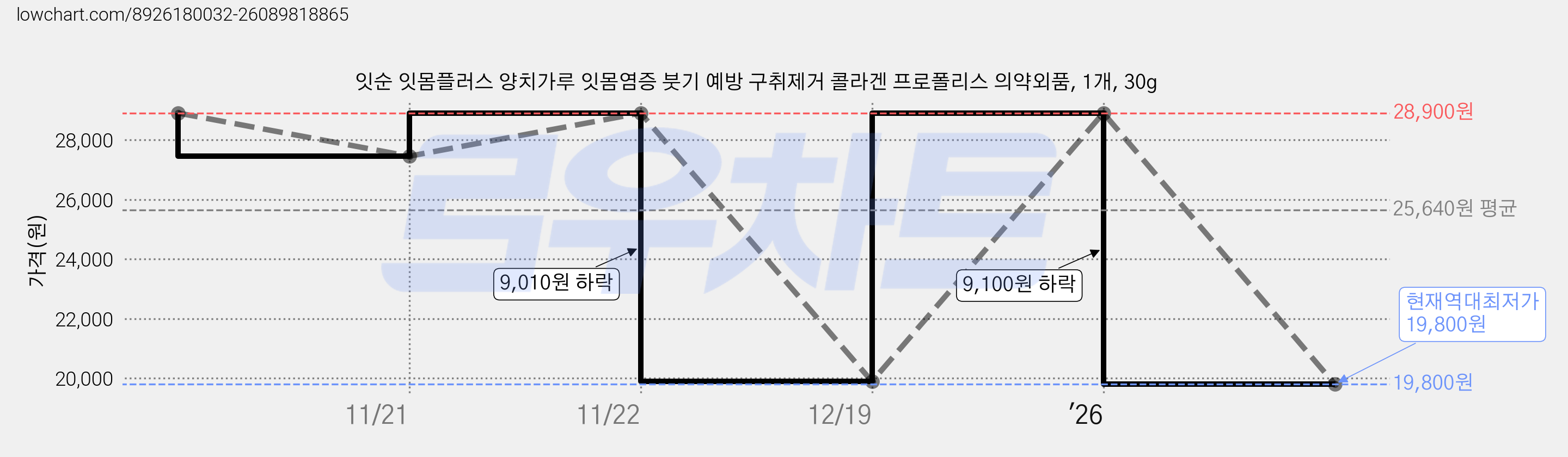 잇순 잇몸플러스 양치가루 잇몸염증 붓기 예방 구취제거 콜라겐 프로폴리스 의약외품, 1개, 30g 가격 변동 차트, 현재가 19,800원, 역대최저가