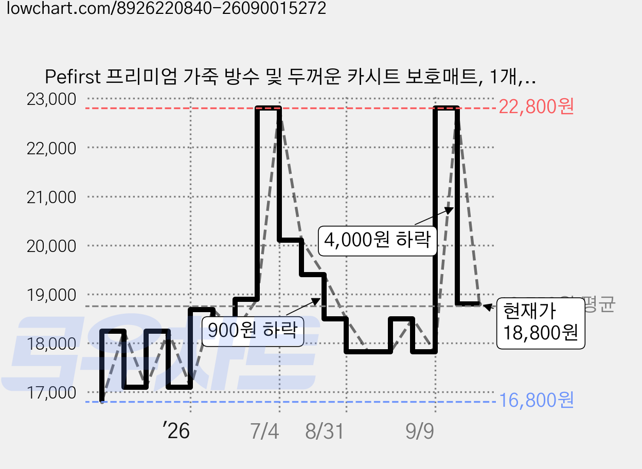 Pefirst 프리미엄 가죽 방수 및 두꺼운 카시트 보호매트, 1개, 검정 가격 변동 차트, 현재가 18,800원, 관측 최저가 16,800원