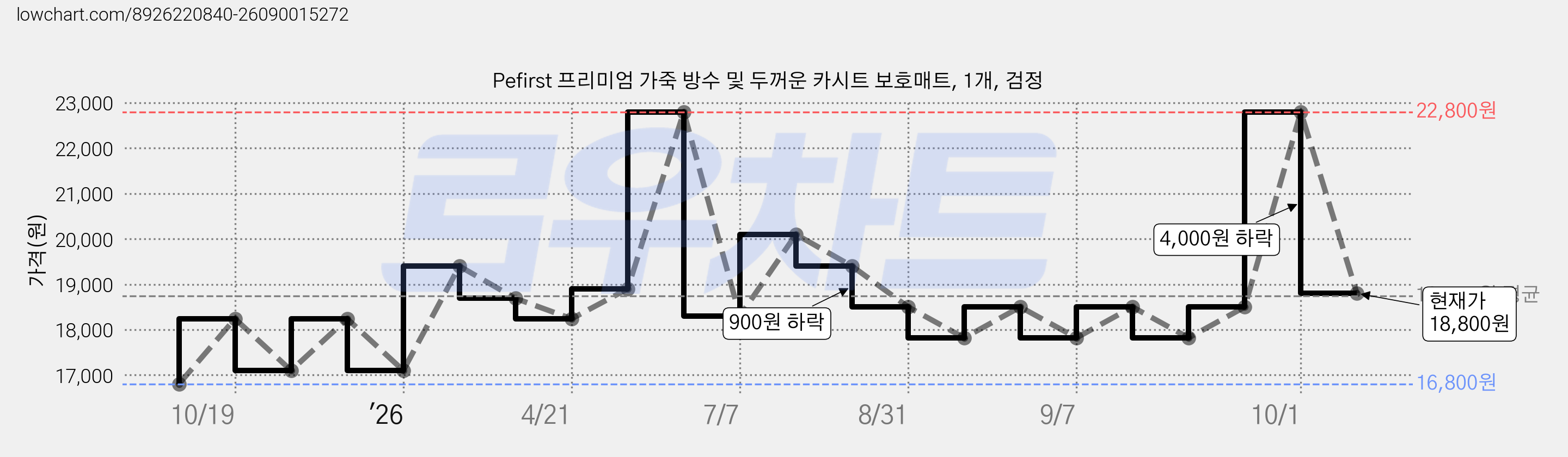 Pefirst 프리미엄 가죽 방수 및 두꺼운 카시트 보호매트, 1개, 검정 가격 변동 차트, 현재가 18,800원, 관측 최저가 16,800원