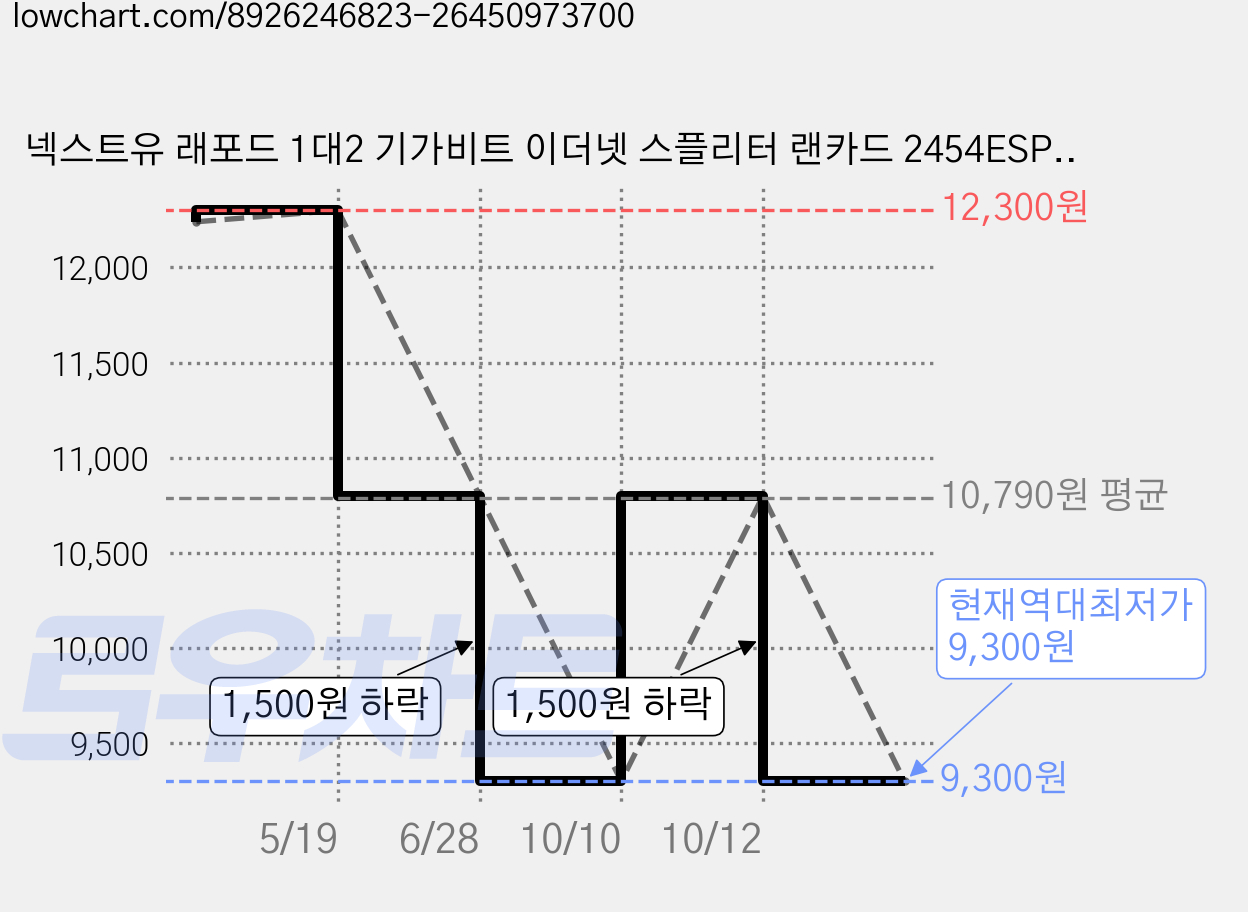 넥스트유 래포드 1대2 기가비트 이더넷 스플리터 랜카드 2454ESP, 메탈퍼플, 1개, 57mm 가격 변동 차트, 현재가 9,300원, 역대최저가