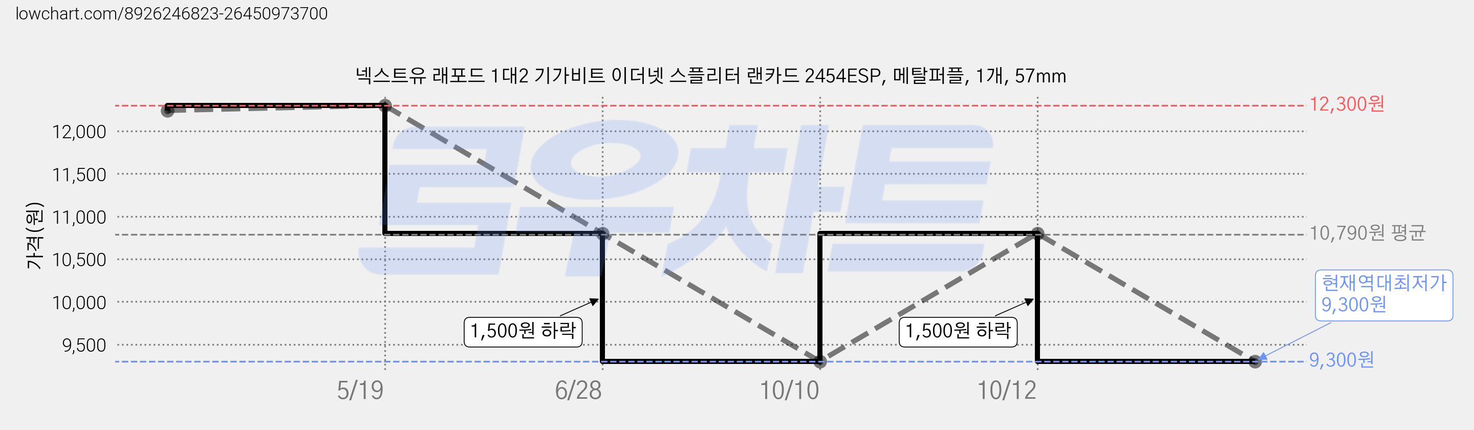넥스트유 래포드 1대2 기가비트 이더넷 스플리터 랜카드 2454ESP, 메탈퍼플, 1개, 57mm 가격 변동 차트, 현재가 9,300원, 역대최저가
