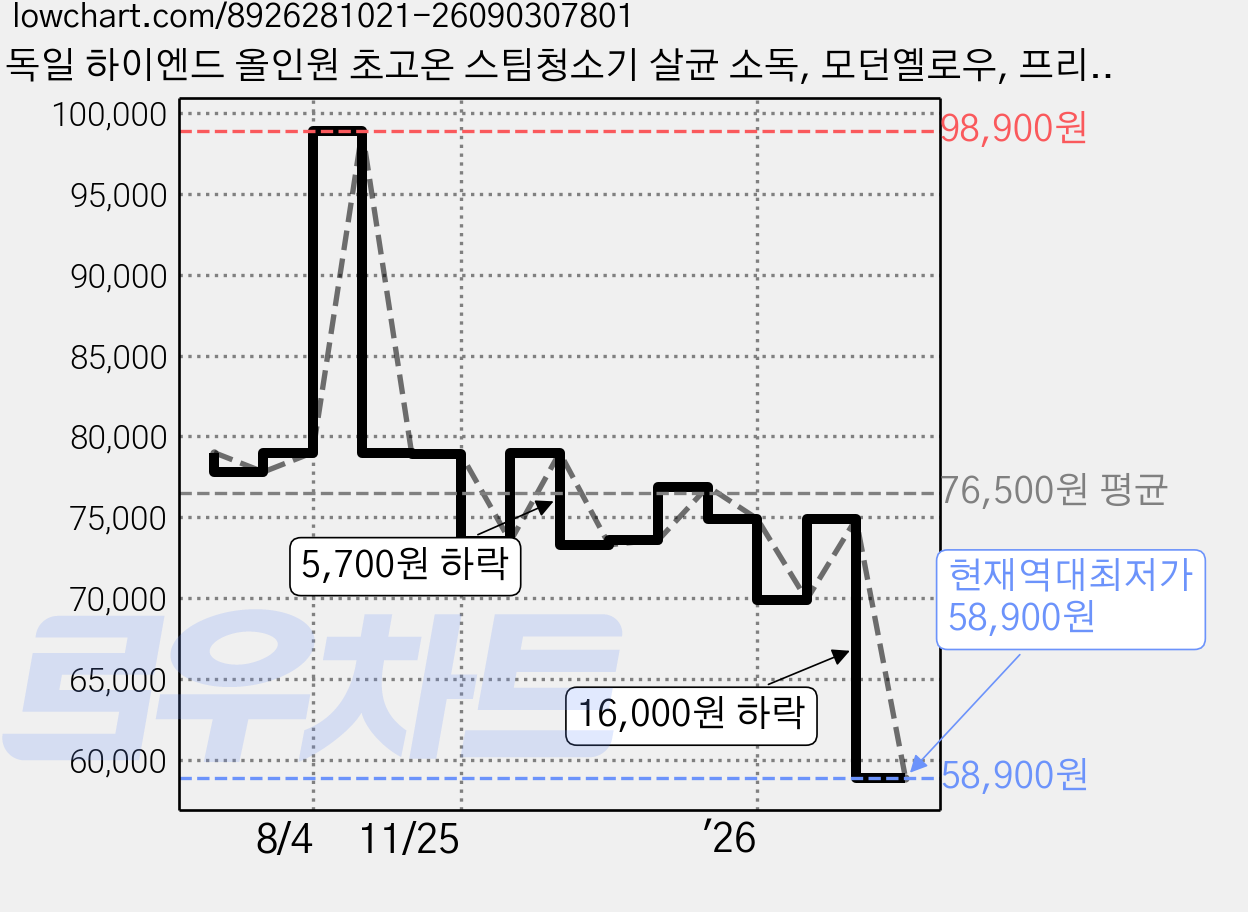 독일 하이엔드 올인원 초고온 스팀청소기 살균 소독, 모던옐로우, 프리미엄 모델 가격 변동 차트, 현재가 58,900원, 역대최저가