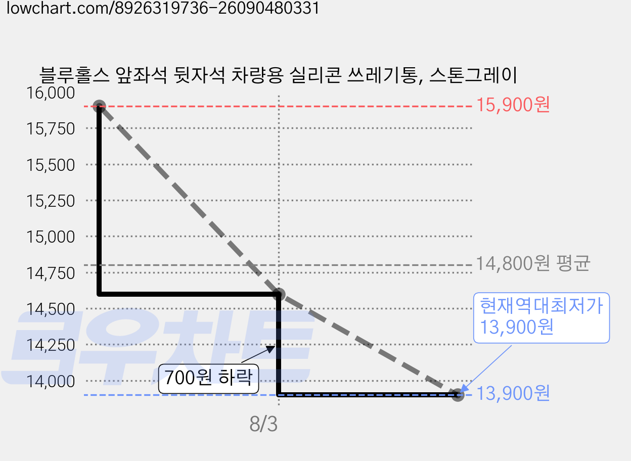 블루홀스 앞좌석 뒷자석 차량용 실리콘 쓰레기통, 스톤그레이 가격 변동 차트, 현재가 13,900원, 역대최저가