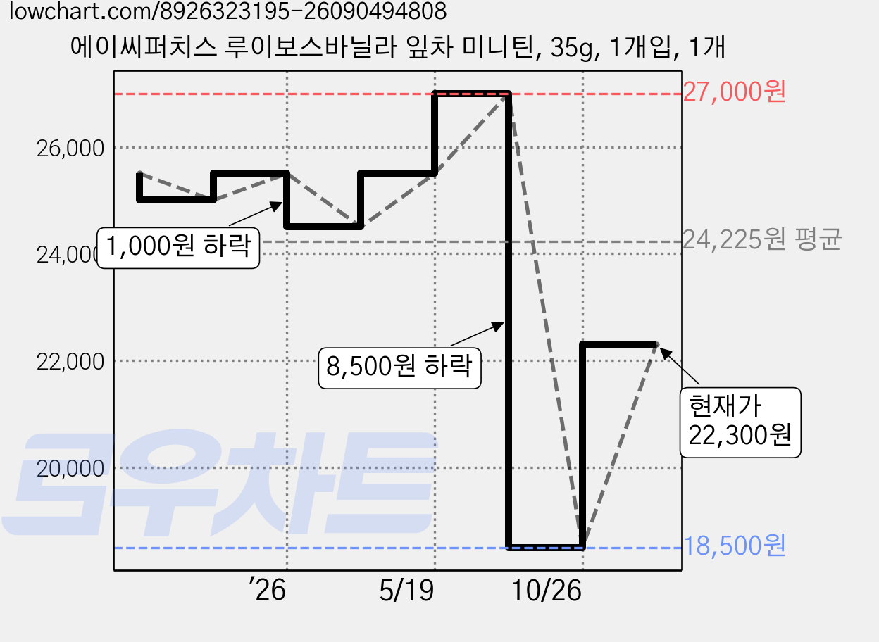 에이씨퍼치스 루이보스바닐라 잎차 미니틴, 35g, 1개입, 1개 가격 변동 차트, 현재가 18,500원, 역대최저가
