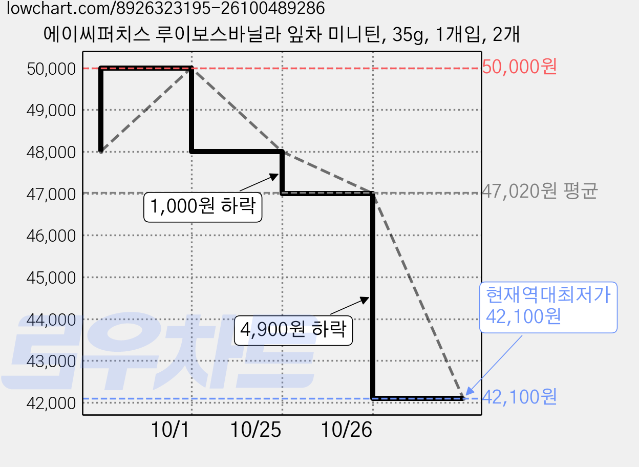 에이씨퍼치스 루이보스바닐라 잎차 미니틴, 35g, 1개입, 2개 가격 변동 차트, 현재가 42,100원, 역대최저가