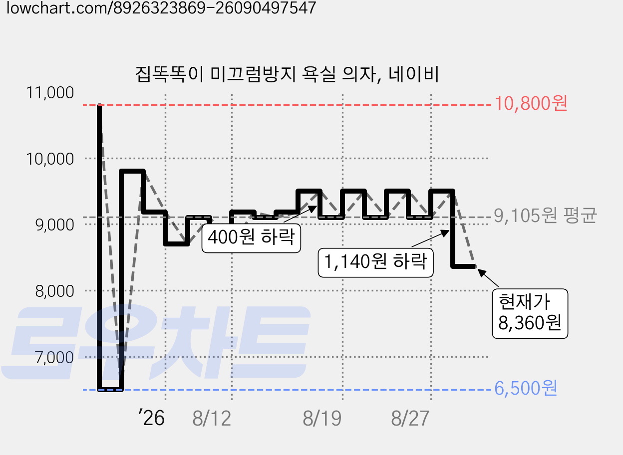 집똑똑이 미끄럼방지 욕실 의자, 네이비 가격 변동 차트, 현재가 8,360원, 관측 최저가 6,500원