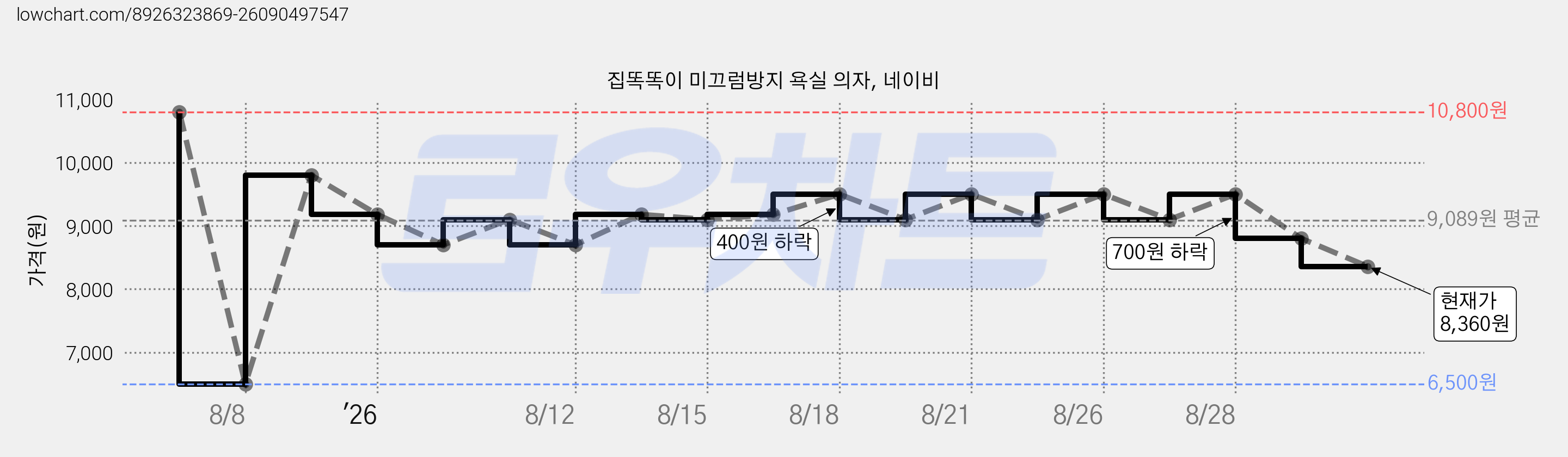 집똑똑이 미끄럼방지 욕실 의자, 네이비 가격 변동 차트, 현재가 8,360원, 관측 최저가 6,500원