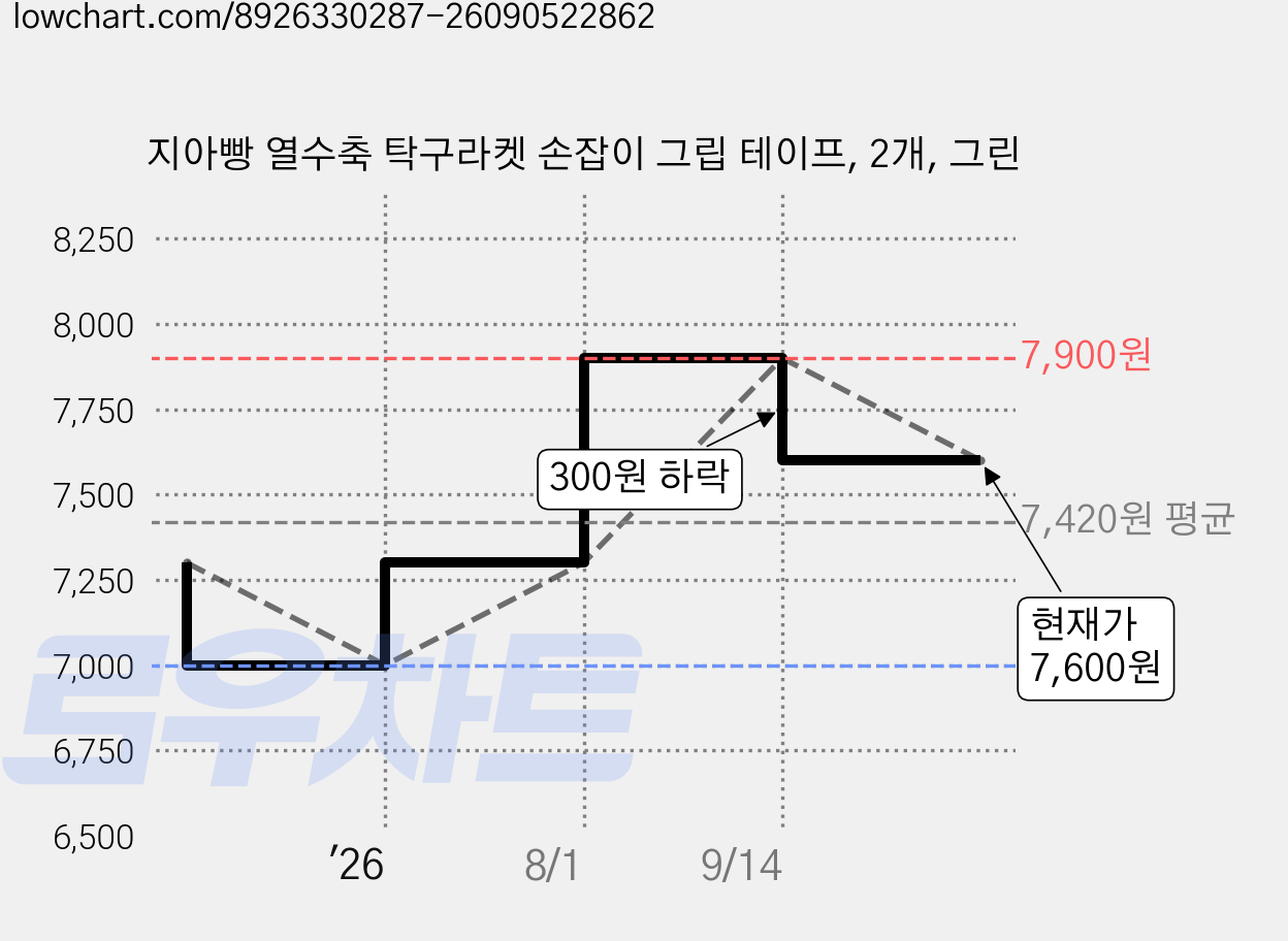 지아빵 열수축 탁구라켓 손잡이 그립 테이프, 2개, 그린 가격 변동 차트, 현재가 7,600원, 관측 최저가 7,000원