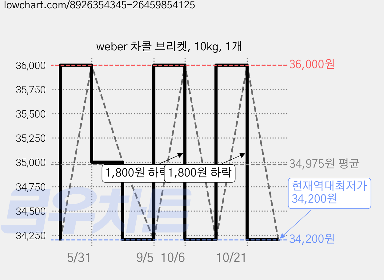 weber 차콜 브리켓, 10kg, 1개 가격 변동 차트, 현재가 34,200원, 역대최저가