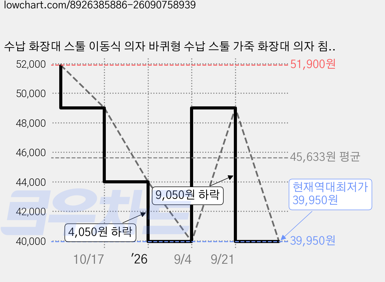 수납 화장대 스툴 이동식 의자 바퀴형 수납 스툴 가죽 화장대 의자 침실 미니 스툴, 1개, 화이트 가격 변동 차트, 현재가 39,950원, 역대최저가