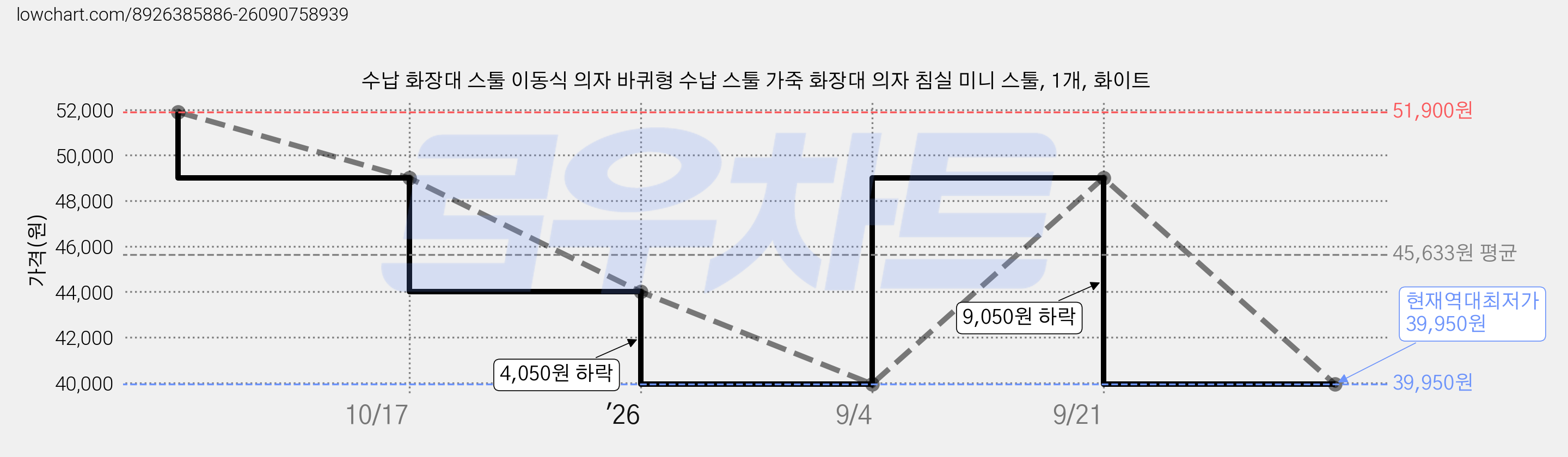 수납 화장대 스툴 이동식 의자 바퀴형 수납 스툴 가죽 화장대 의자 침실 미니 스툴, 1개, 화이트 가격 변동 차트, 현재가 39,950원, 역대최저가