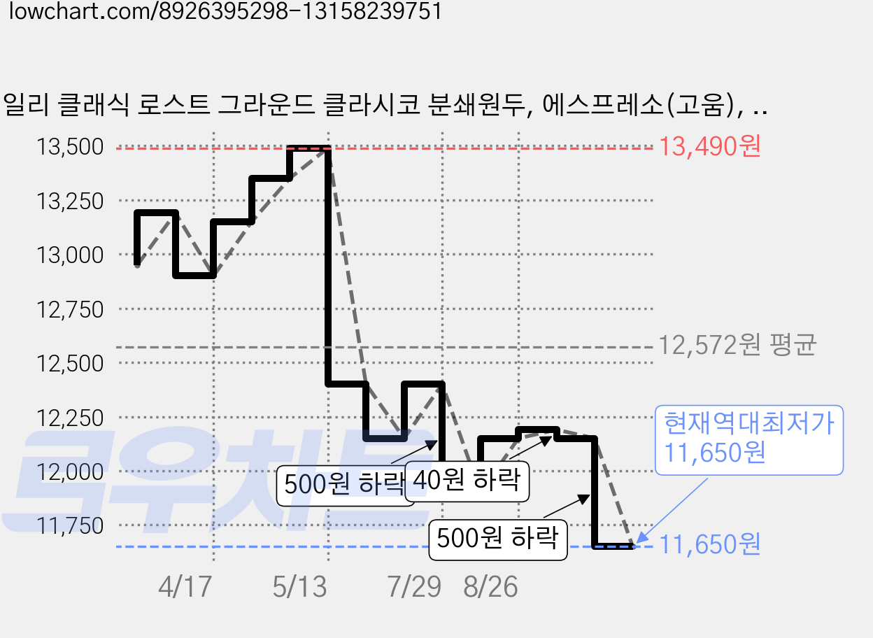 일리 클래식 로스트 그라운드 클라시코 분쇄원두, 에스프레소(고움), 250g, 1개 가격 변동 차트, 현재가 11,650원, 역대최저가