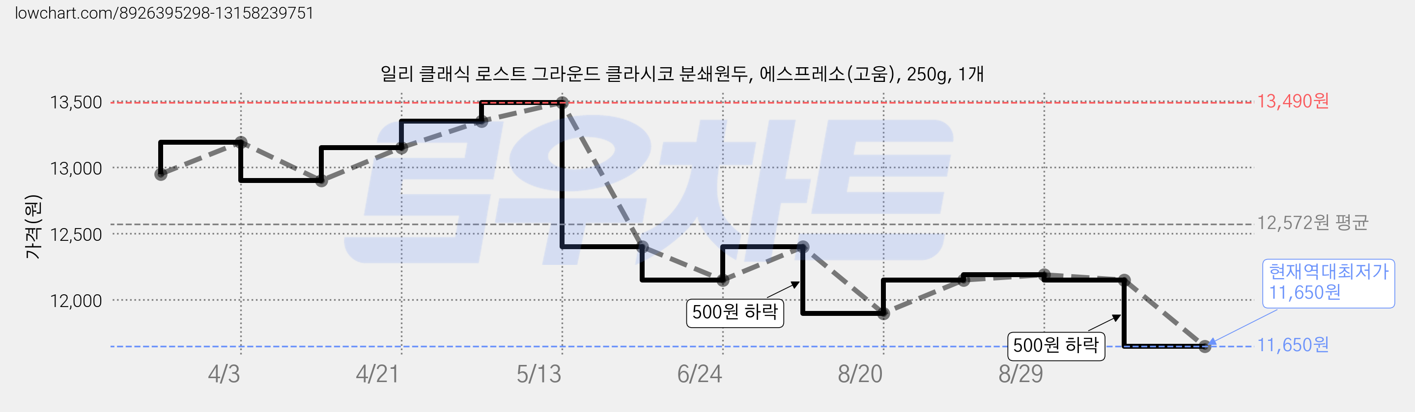 일리 클래식 로스트 그라운드 클라시코 분쇄원두, 에스프레소(고움), 250g, 1개 가격 변동 차트, 현재가 11,650원, 역대최저가