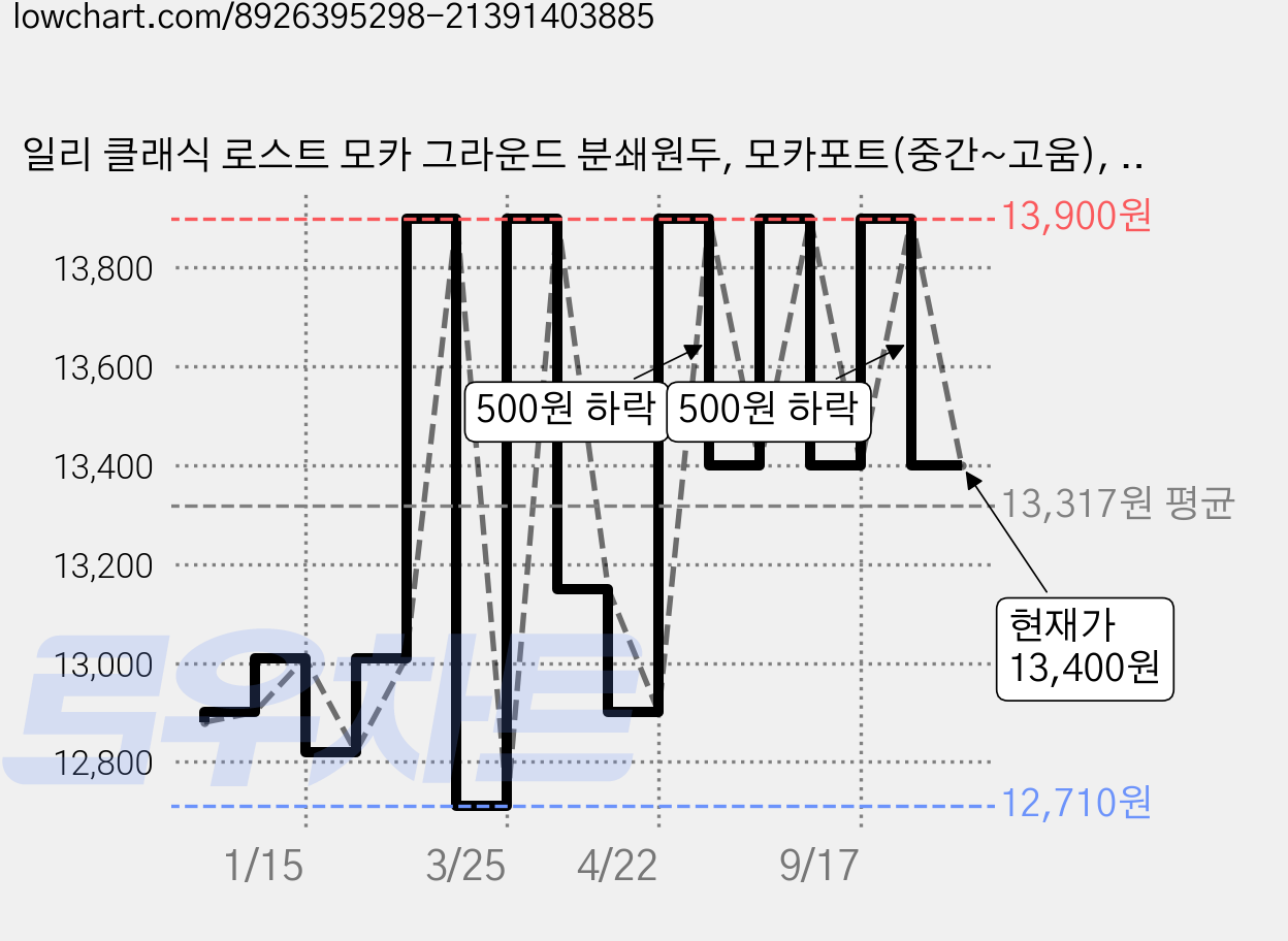 일리 클래식 로스트 모카 그라운드 분쇄원두, 모카포트(중간~고움), 250g, 1개 가격 변동 차트, 현재가 13,400원, 관측 최저가 12,710원