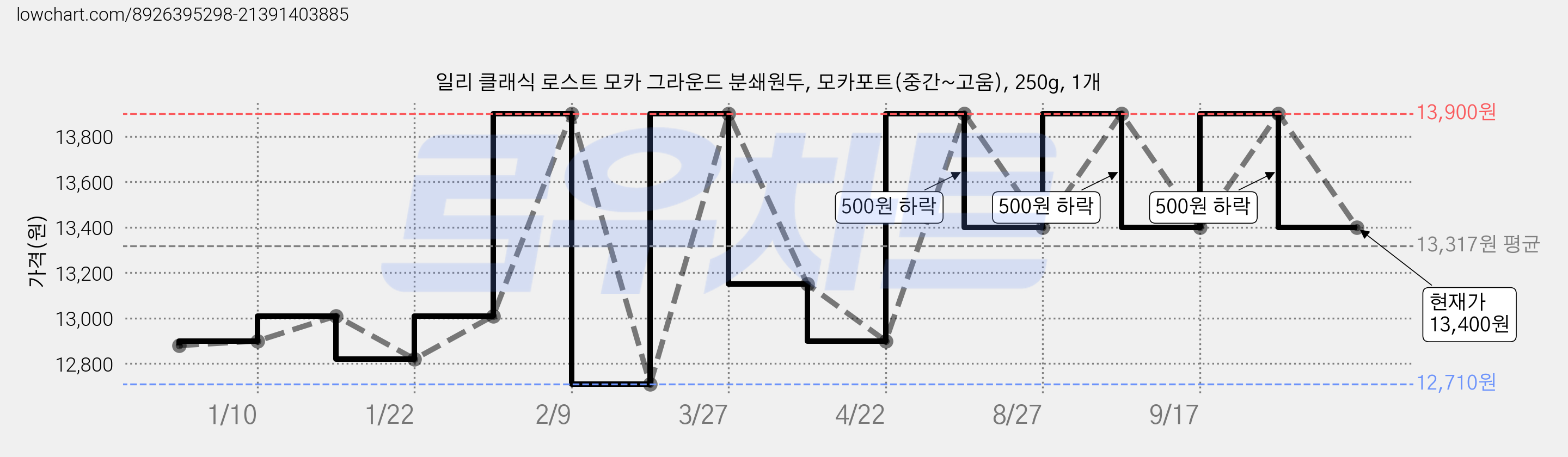 일리 클래식 로스트 모카 그라운드 분쇄원두, 모카포트(중간~고움), 250g, 1개 가격 변동 차트, 현재가 13,400원, 관측 최저가 12,710원