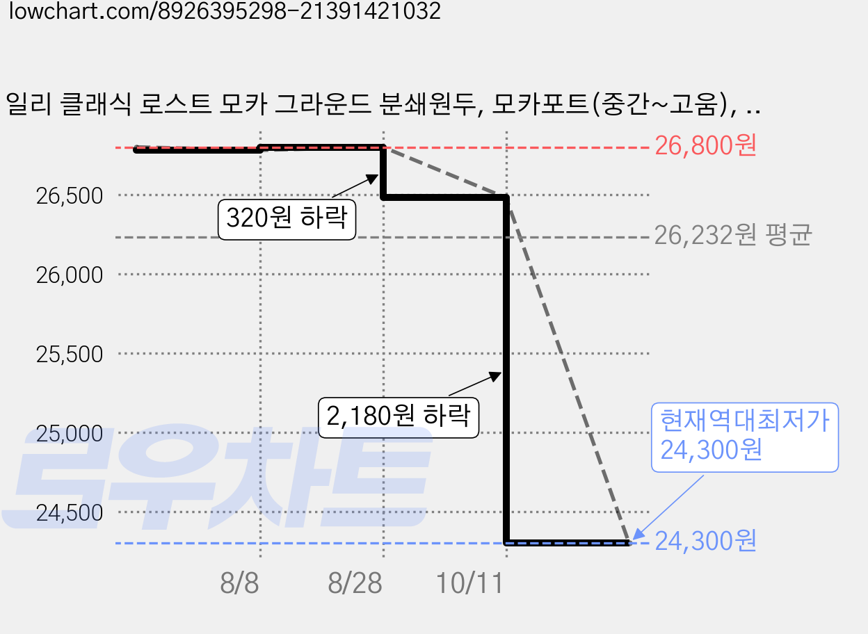 일리 클래식 로스트 모카 그라운드 분쇄원두, 모카포트(중간~고움), 250g, 2개 가격 변동 차트, 현재가 24,300원, 역대최저가