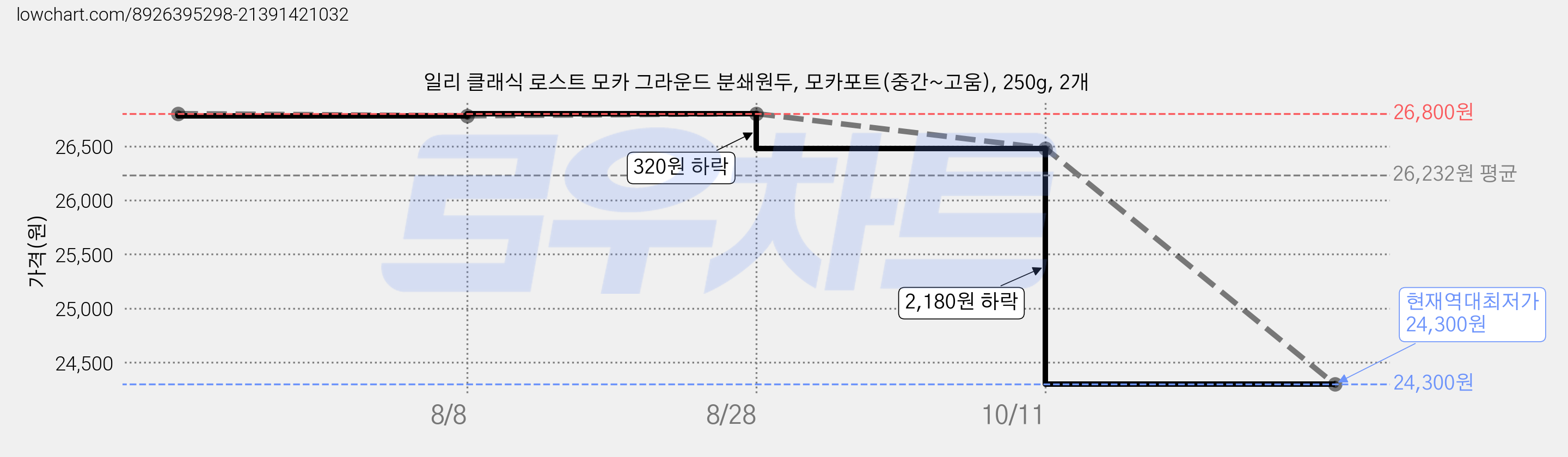 일리 클래식 로스트 모카 그라운드 분쇄원두, 모카포트(중간~고움), 250g, 2개 가격 변동 차트, 현재가 24,300원, 역대최저가