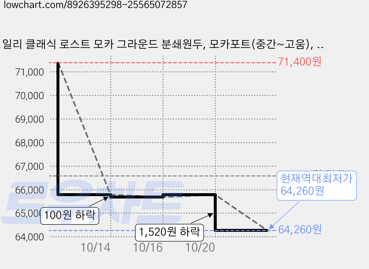 일리 클래식 로스트 모카 그라운드 분쇄원두, 모카포트(중간~고움), 250g, 6개 가격 변동 차트, 현재가 64,260원, 역대최저가