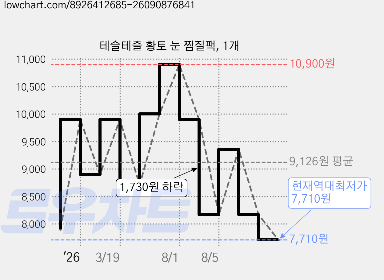 테슬테즐 황토 눈 찜질팩, 1개 가격 변동 차트, 현재가 7,710원, 역대최저가