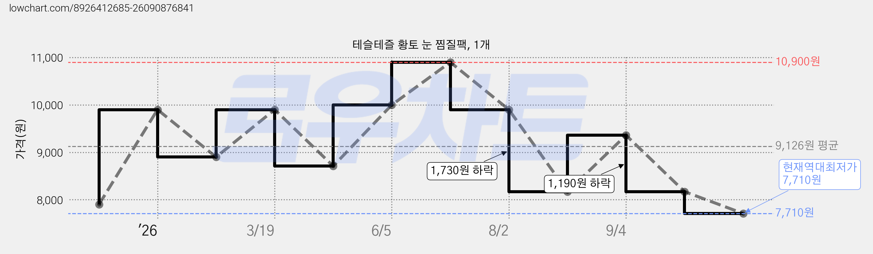 테슬테즐 황토 눈 찜질팩, 1개 가격 변동 차트, 현재가 7,710원, 역대최저가