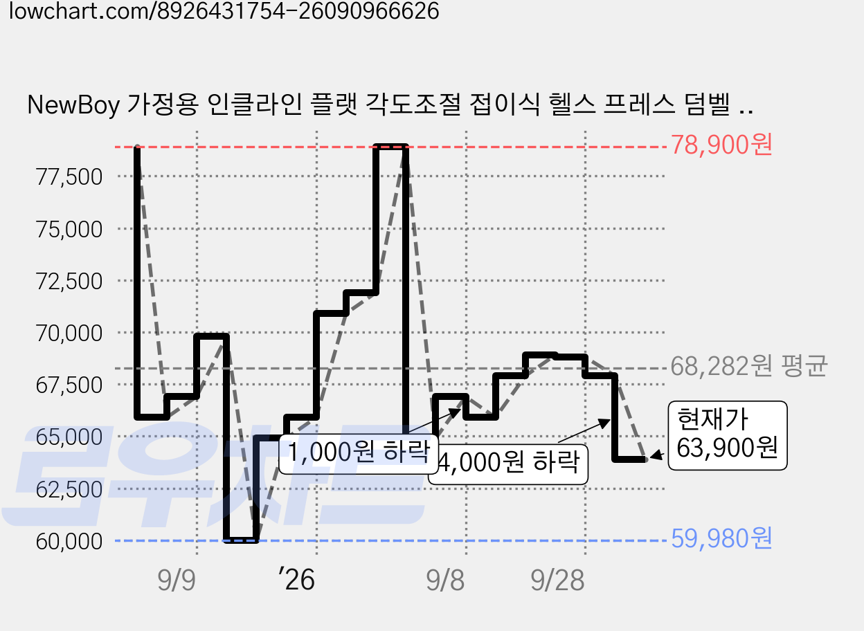 NewBoy 가정용 인클라인 플랫 각도조절 접이식 헬스 프레스 덤벨 복근 운동 멀티 트레이닝 스틸 프레임 고밀도 쿠션 간편 보관 벤치, 블랙 가격 변동 차트, 현재가 63,900원, 관측 최저가 59,980원