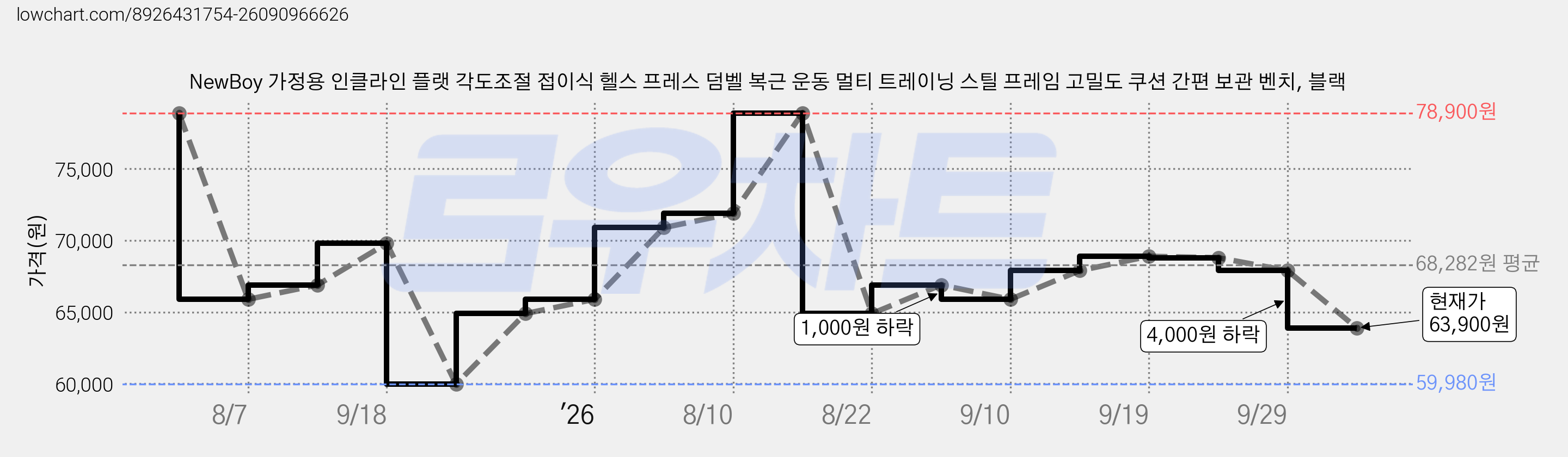 NewBoy 가정용 인클라인 플랫 각도조절 접이식 헬스 프레스 덤벨 복근 운동 멀티 트레이닝 스틸 프레임 고밀도 쿠션 간편 보관 벤치, 블랙 가격 변동 차트, 현재가 63,900원, 관측 최저가 59,980원