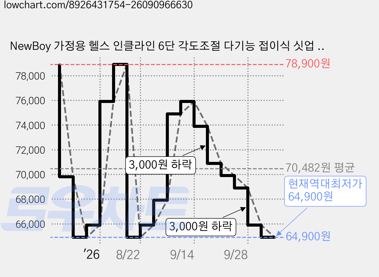 NewBoy 가정용 헬스 인클라인 6단 각도조절 다기능 접이식 싯업 플랫 스틸 프레임 고밀도 폼 프레스 덤벨 복근 운동 보관 벤치, 블랙레드 가격 변동 차트, 현재가 64,900원, 역대최저가