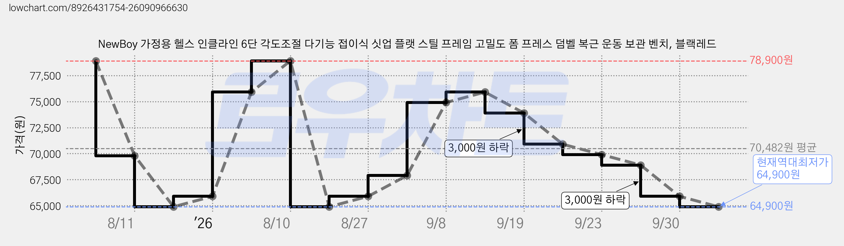 NewBoy 가정용 헬스 인클라인 6단 각도조절 다기능 접이식 싯업 플랫 스틸 프레임 고밀도 폼 프레스 덤벨 복근 운동 보관 벤치, 블랙레드 가격 변동 차트, 현재가 64,900원, 역대최저가