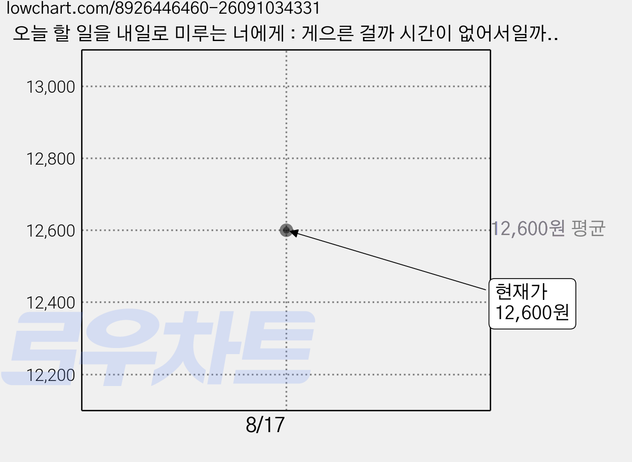 오늘 할 일을 내일로 미루는 너에게 : 게으른 걸까 시간이 없어서일까 잘하고 싶어서일까?, 풀빛, 고정욱 가격 변동 차트, 현재가 12,600원