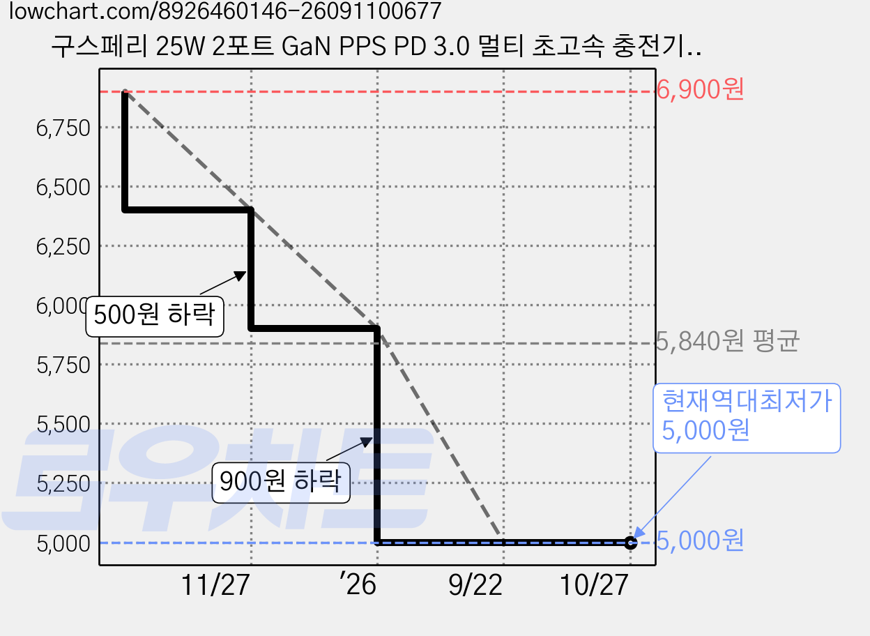 구스페리 25W 2포트 GaN PPS PD 3.0 멀티 초고속 충전기 어댑터 + C타입 케이블 세트, 1세트 가격 변동 차트, 현재가 5,000원, 역대최저가