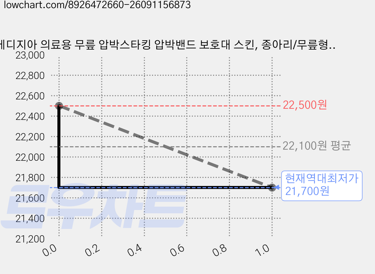 메디지아 의료용 무릎 압박스타킹 압박밴드 보호대 스킨, 종아리/무릎형, 1세트 가격 변동 차트, 현재가 21,700원, 역대최저가