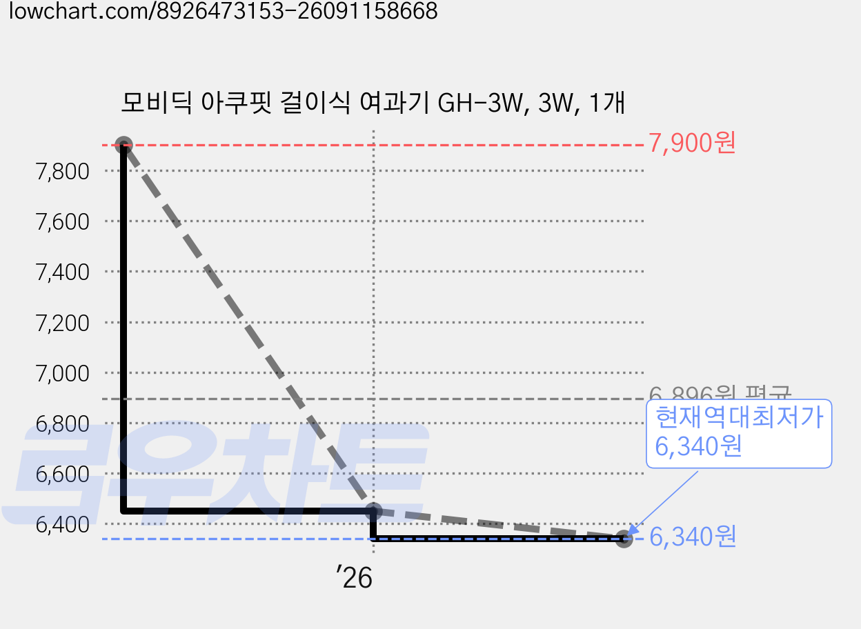 모비딕 아쿠핏 걸이식 여과기 GH-3W, 3W, 1개 가격 변동 차트, 현재가 6,340원, 역대최저가