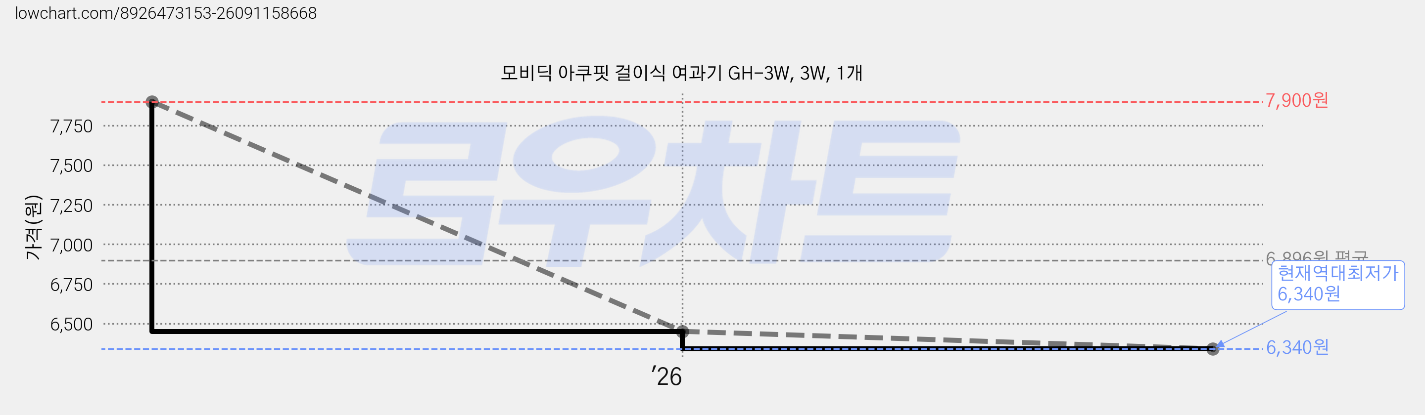 모비딕 아쿠핏 걸이식 여과기 GH-3W, 3W, 1개 가격 변동 차트, 현재가 6,340원, 역대최저가