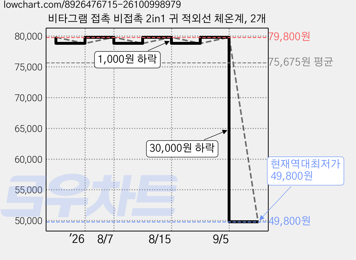 비타그램 접촉 비접촉 2in1 귀 적외선 체온계, 2개 가격 변동 차트, 현재가 49,800원, 역대최저가