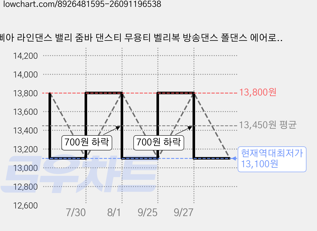삐아 라인댄스 밸리 줌바 댄스티 무용티 벨리복 방송댄스 폴댄스 에어로빅 무대 공연 연습 가격 변동 차트, 현재가 13,100원, 역대최저가