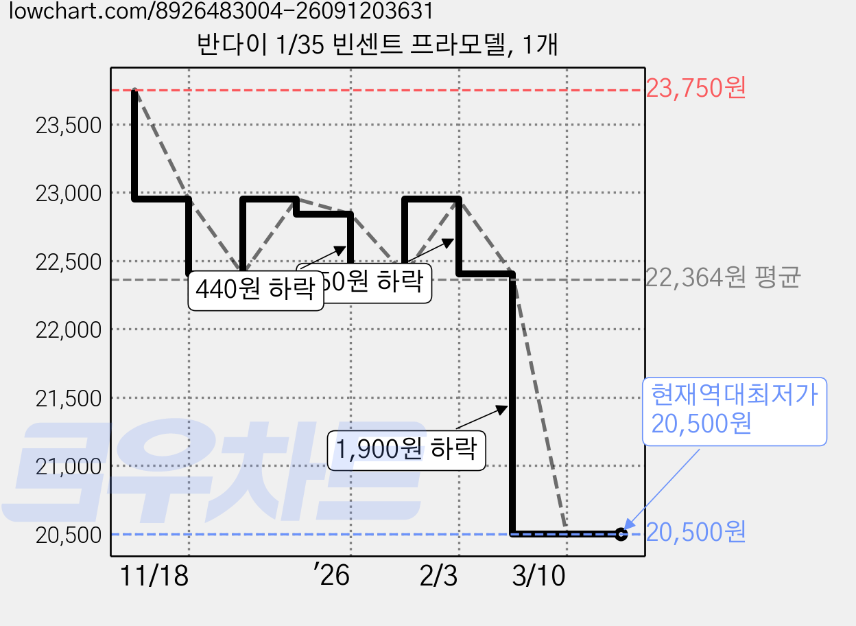 반다이 1/35 빈센트 프라모델, 1개 가격 변동 차트, 현재가 20,500원, 역대최저가