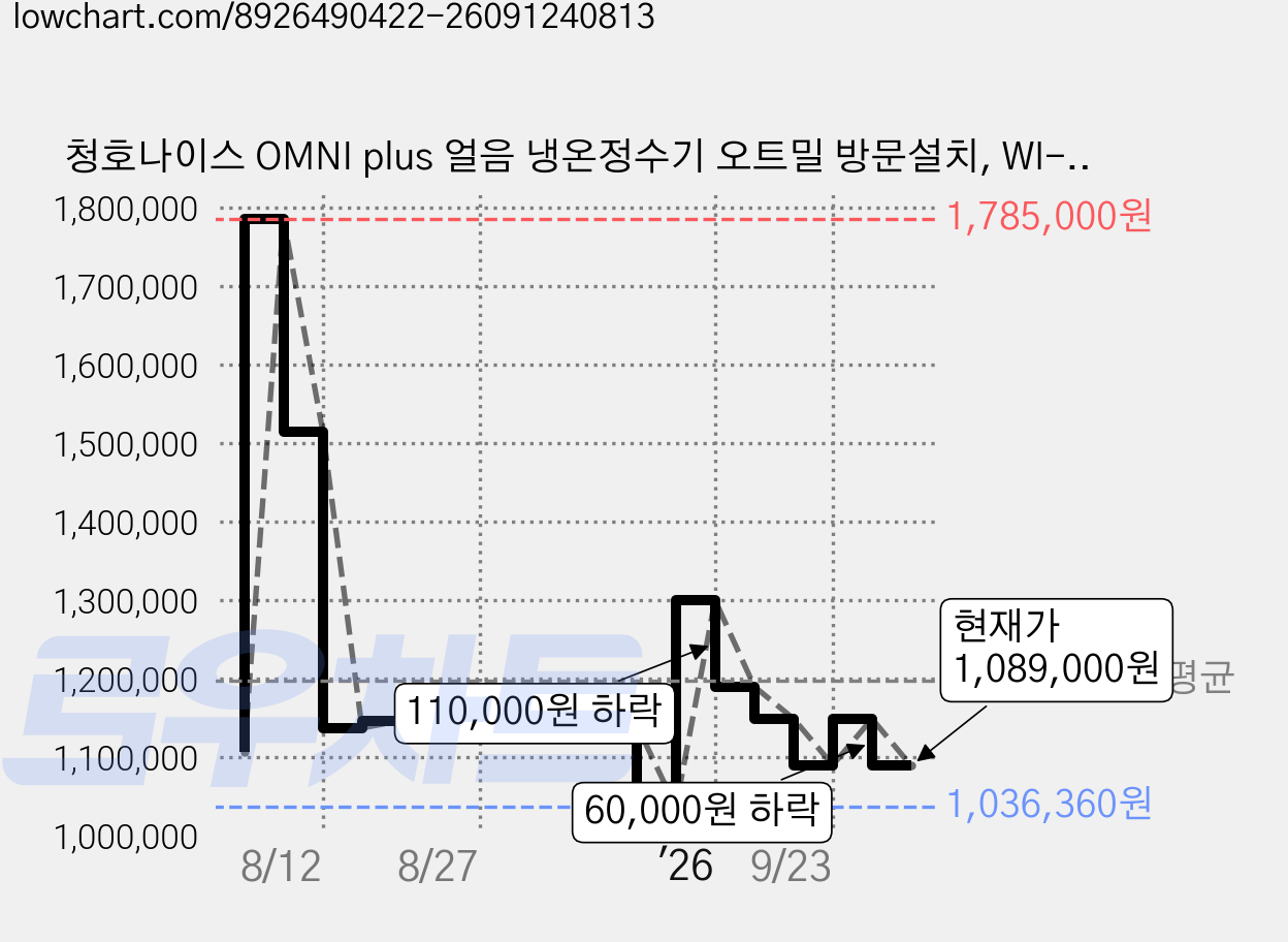 청호나이스 OMNI plus 얼음 냉온정수기 오트밀 방문설치, WI-53C9600M 가격 변동 차트, 현재가 1,089,000원, 관측 최저가 1,036,360원