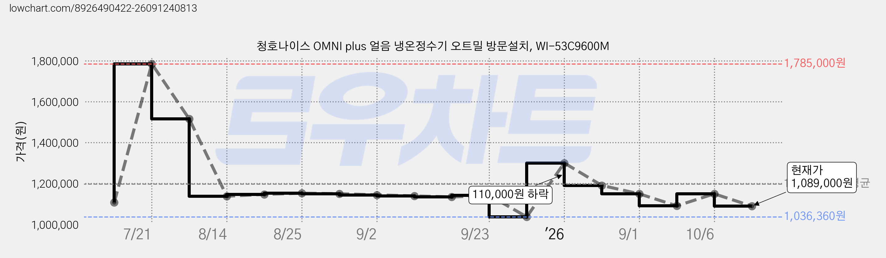 청호나이스 OMNI plus 얼음 냉온정수기 오트밀 방문설치, WI-53C9600M 가격 변동 차트, 현재가 1,089,000원, 관측 최저가 1,036,360원