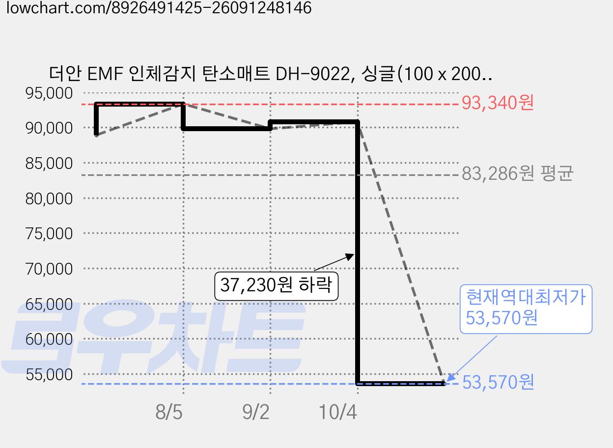 더안 EMF 인체감지 탄소매트 DH-9022, 싱글(100 x 200 cm) 가격 변동 차트, 현재가 53,570원, 역대최저가