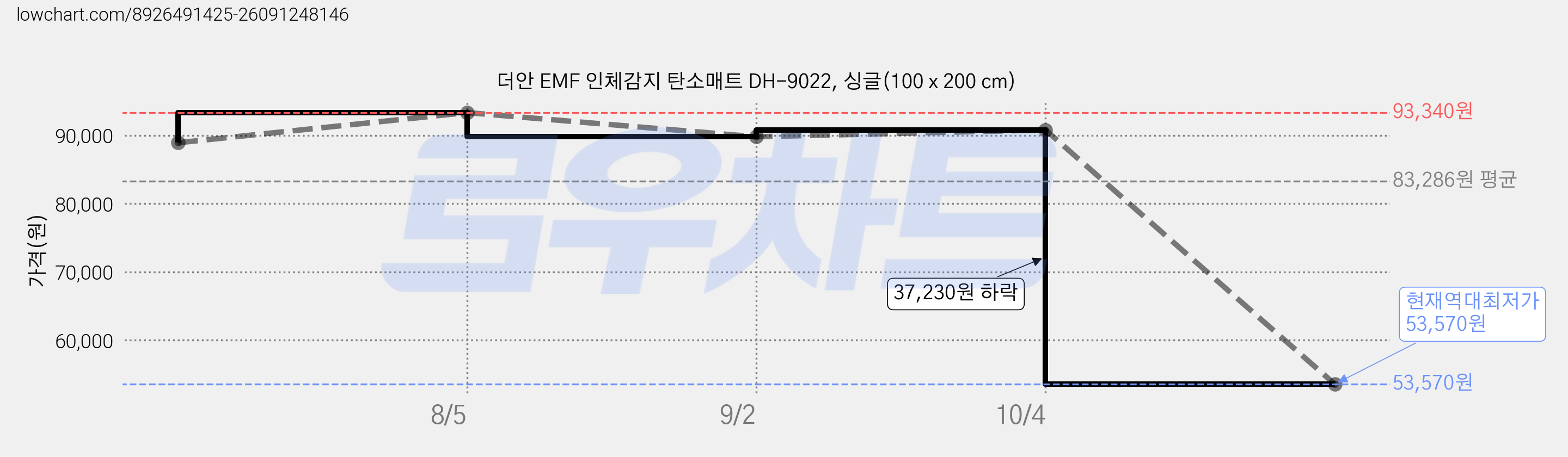 더안 EMF 인체감지 탄소매트 DH-9022, 싱글(100 x 200 cm) 가격 변동 차트, 현재가 53,570원, 역대최저가