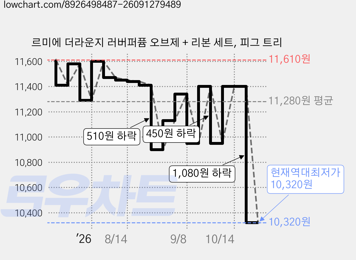 르미에 더라운지 러버퍼퓸 오브제 + 리본 세트, 피그 트리 가격 변동 차트, 현재가 10,320원, 역대최저가