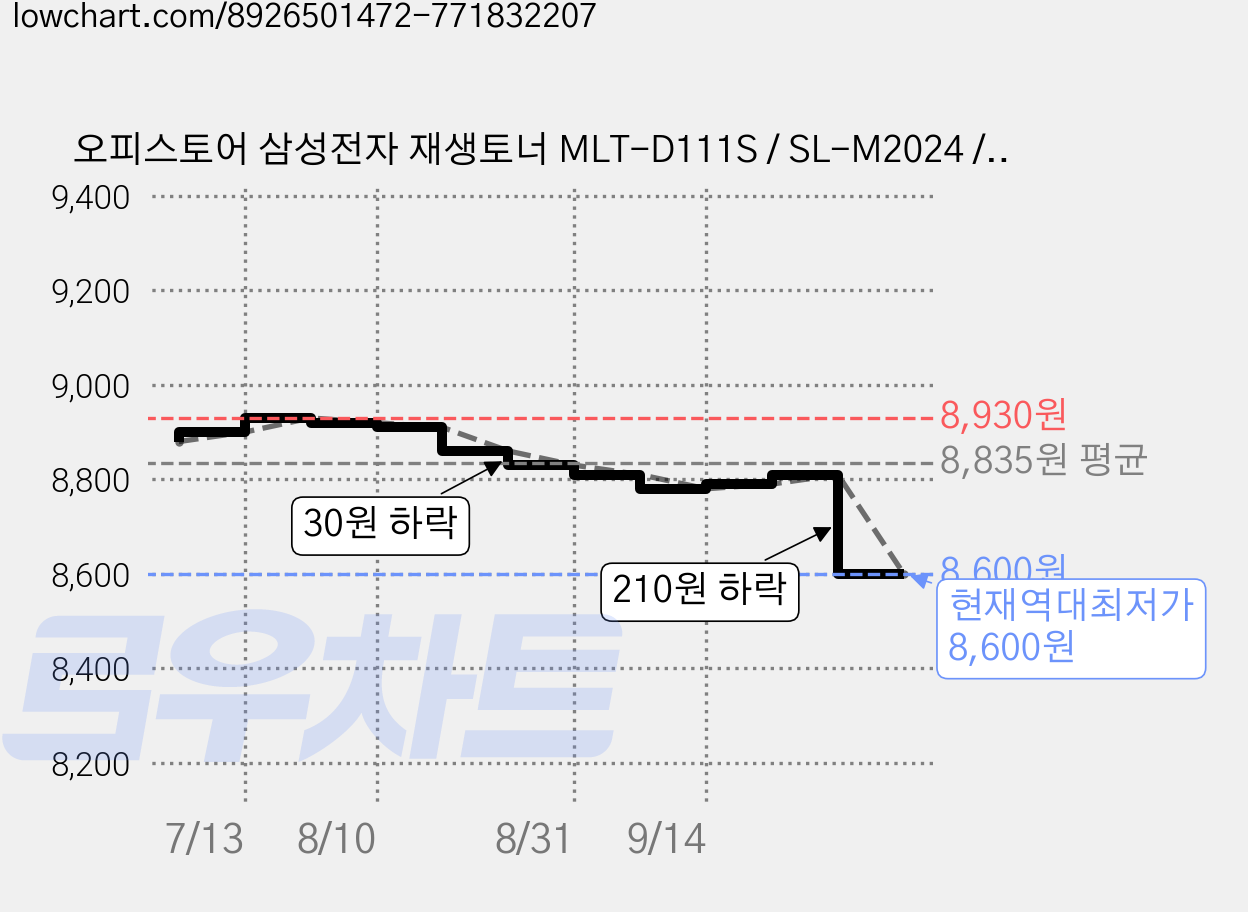 오피스토어 삼성전자 재생토너 MLT-D111S / SL-M2024 / SL-M2027 / M2029 / M2074F / SL-M2077F, 블랙, 1개 가격 변동 차트, 현재가 8,600원, 역대최저가