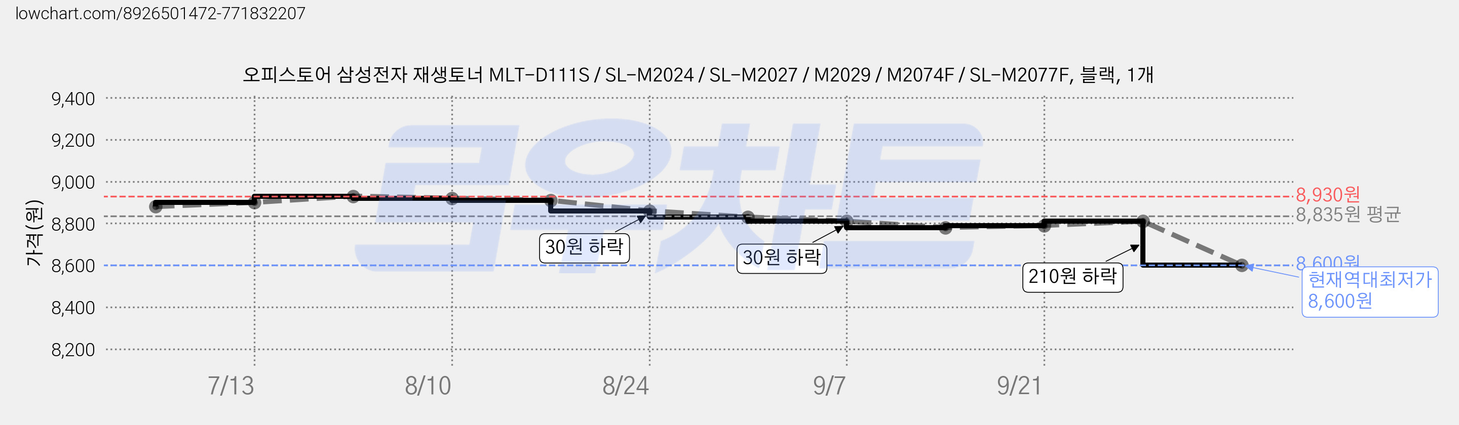 오피스토어 삼성전자 재생토너 MLT-D111S / SL-M2024 / SL-M2027 / M2029 / M2074F / SL-M2077F, 블랙, 1개 가격 변동 차트, 현재가 8,600원, 역대최저가