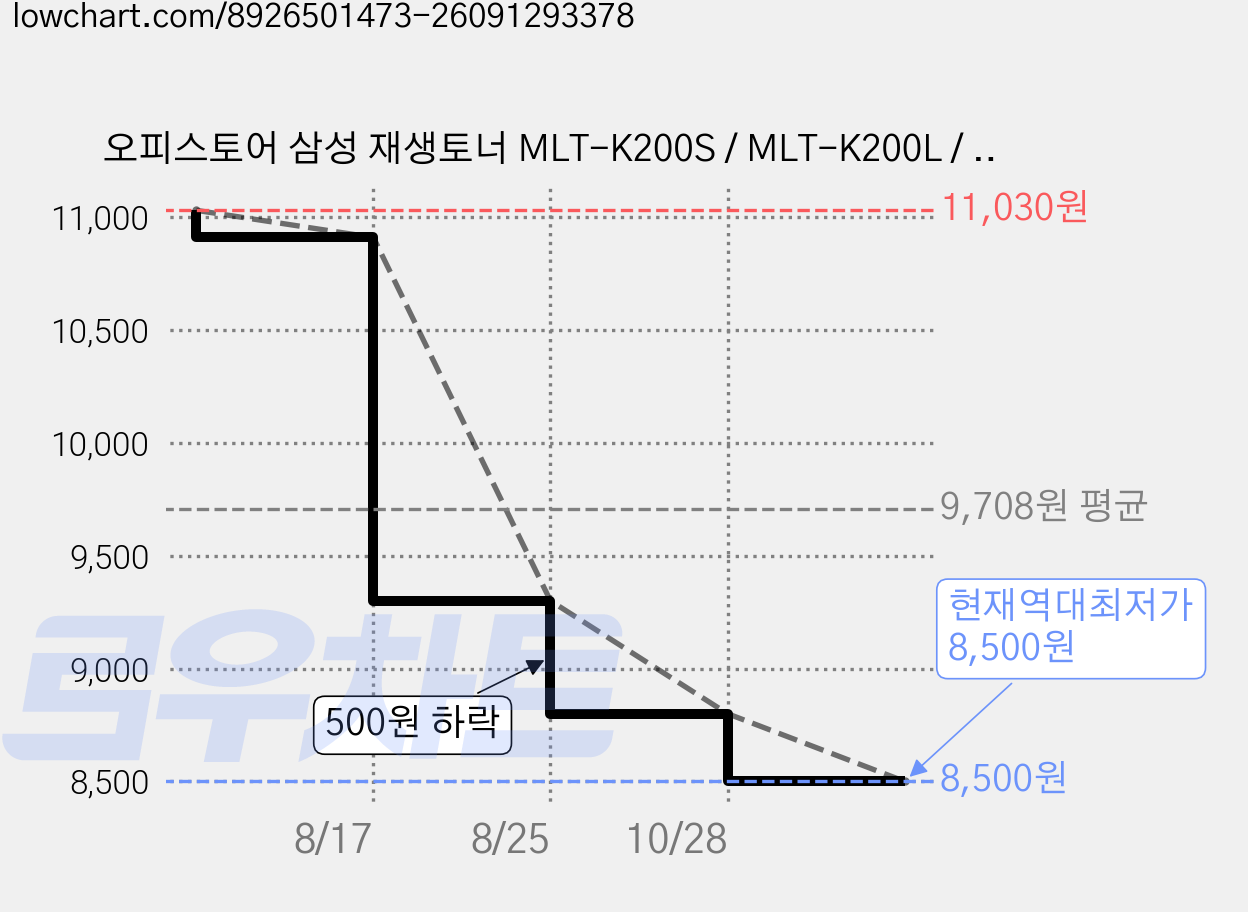 오피스토어 삼성 재생토너 MLT-K200S / MLT-K200L / SL-M2030 / M2030W / M2035W / SL-M2080 / M2085FW, 블랙, 1개 가격 변동 차트, 현재가 8,500원, 역대최저가