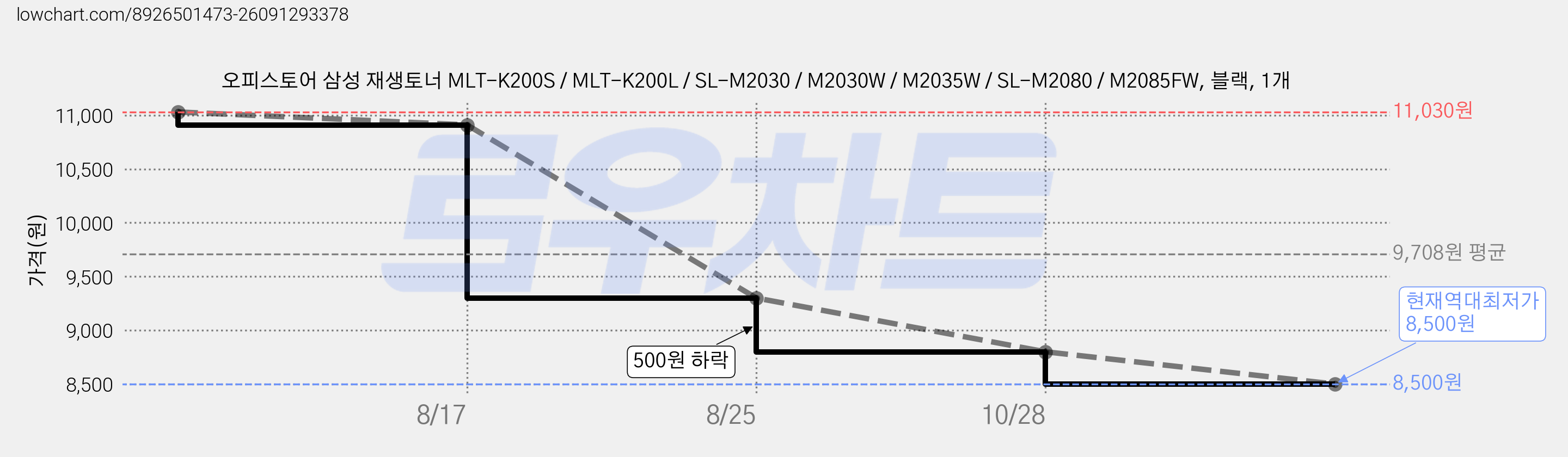오피스토어 삼성 재생토너 MLT-K200S / MLT-K200L / SL-M2030 / M2030W / M2035W / SL-M2080 / M2085FW, 블랙, 1개 가격 변동 차트, 현재가 8,500원, 역대최저가