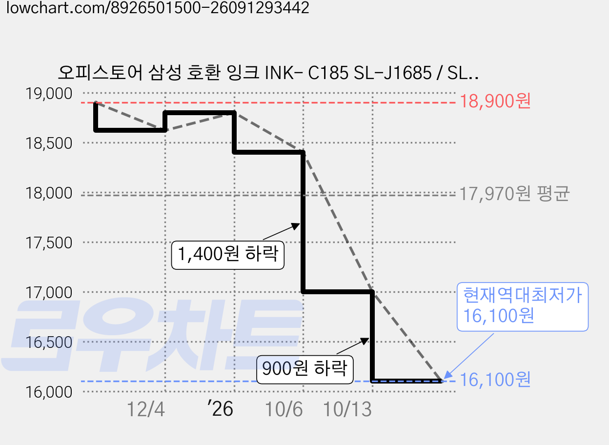 오피스토어 삼성 호환 잉크 INK- C185 SL-J1685 / SL-J1680 / SL-J1780DW, 컬러, 1개 가격 변동 차트, 현재가 16,100원, 역대최저가