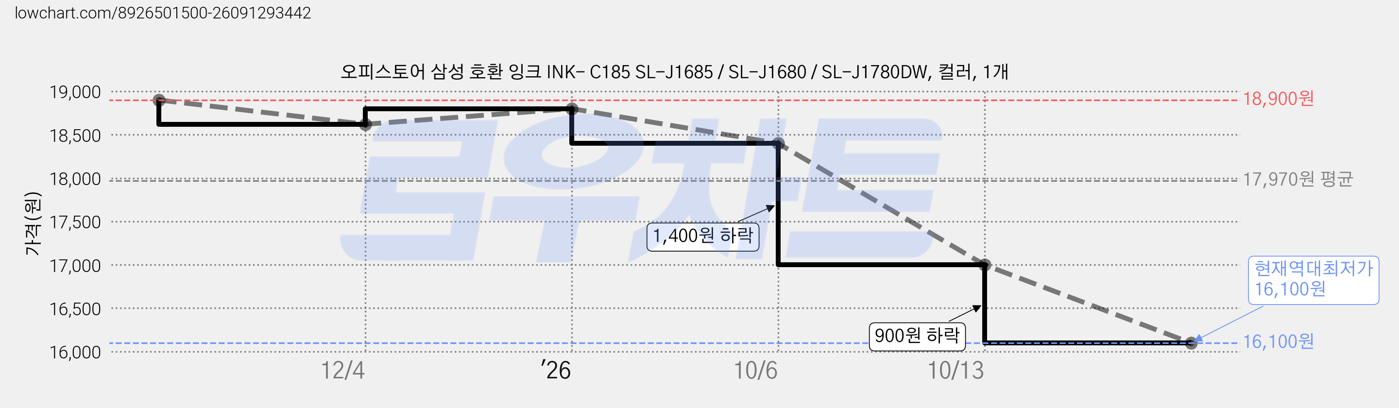 오피스토어 삼성 호환 잉크 INK- C185 SL-J1685 / SL-J1680 / SL-J1780DW, 컬러, 1개 가격 변동 차트, 현재가 16,100원, 역대최저가