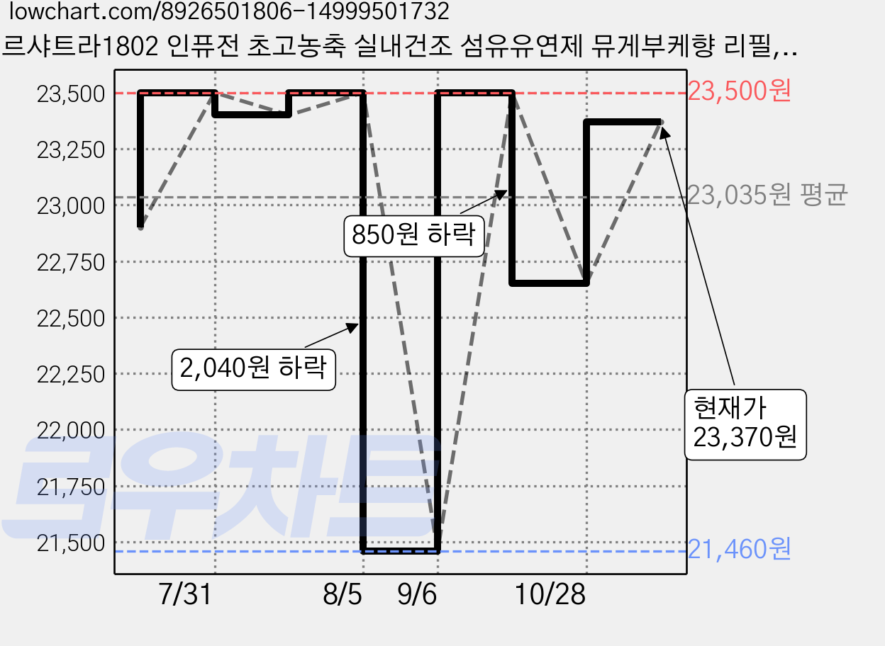 르샤트라1802 인퓨전 초고농축 실내건조 섬유유연제 뮤게부케향 리필, 2L, 3개 가격 변동 차트, 현재가 23,370원, 관측 최저가 21,460원