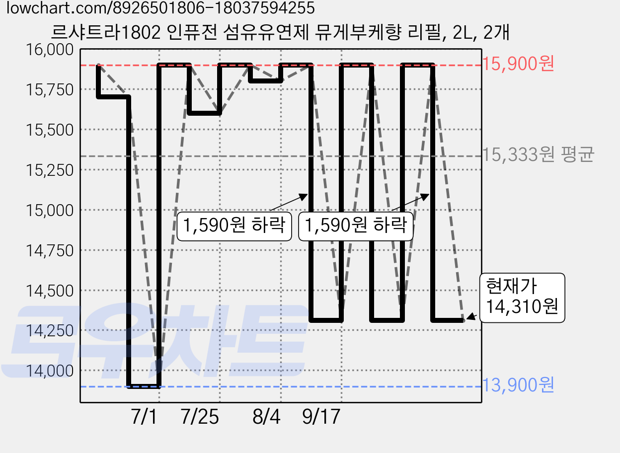 르샤트라1802 인퓨전 섬유유연제 뮤게부케향 리필, 2L, 2개 가격 변동 차트, 현재가 14,310원, 관측 최저가 13,900원